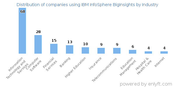 Companies using IBM InfoSphere BigInsights - Distribution by industry