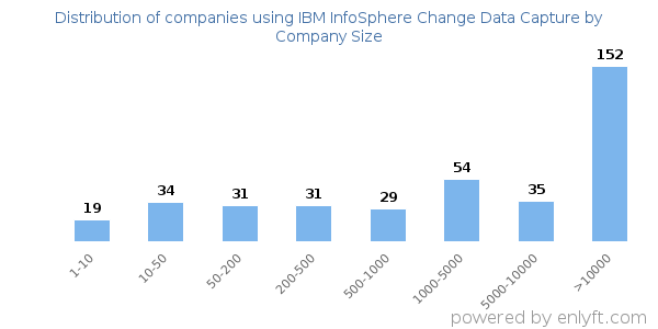 Companies using IBM InfoSphere Change Data Capture, by size (number of employees)