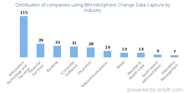 Companies using IBM InfoSphere Change Data Capture - Distribution by industry