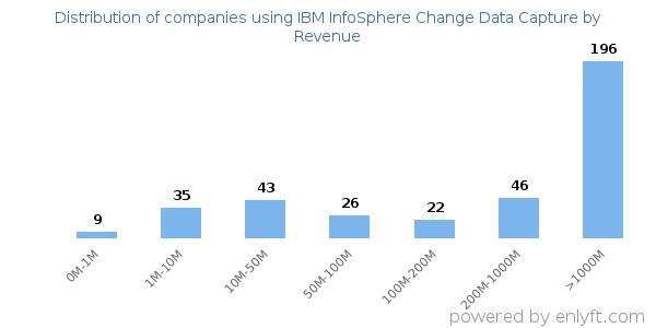 IBM InfoSphere Change Data Capture clients - distribution by company revenue