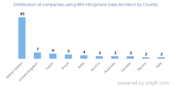 IBM InfoSphere Data Architect customers by country