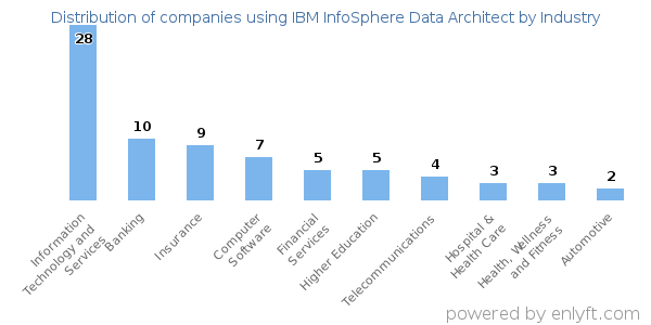 Companies using IBM InfoSphere Data Architect - Distribution by industry