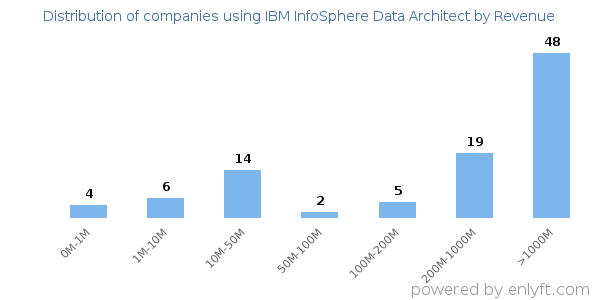 IBM InfoSphere Data Architect clients - distribution by company revenue