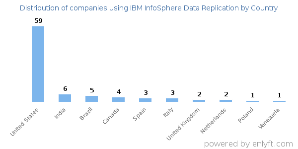 IBM InfoSphere Data Replication customers by country