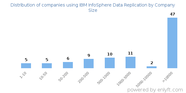 Companies using IBM InfoSphere Data Replication, by size (number of employees)