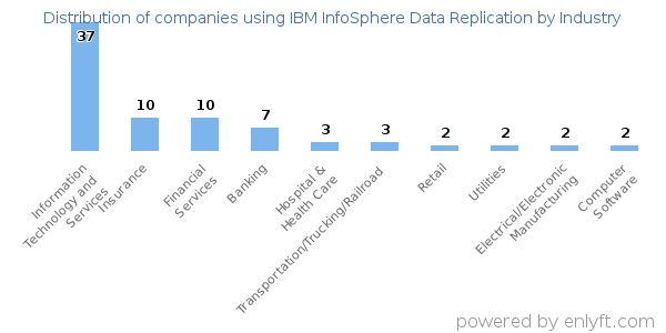 Companies using IBM InfoSphere Data Replication - Distribution by industry