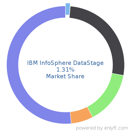 IBM InfoSphere DataStage market share in Data Integration is about 1.31%