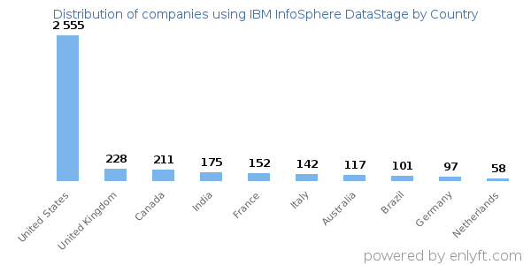 IBM InfoSphere DataStage customers by country