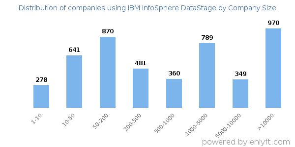 Companies using IBM InfoSphere DataStage, by size (number of employees)