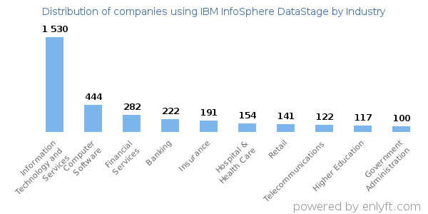 Companies using IBM InfoSphere DataStage - Distribution by industry