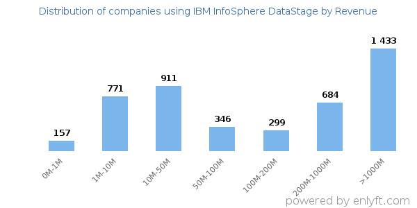 IBM InfoSphere DataStage clients - distribution by company revenue