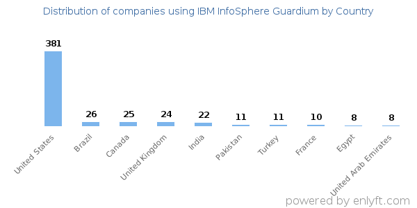 IBM InfoSphere Guardium customers by country