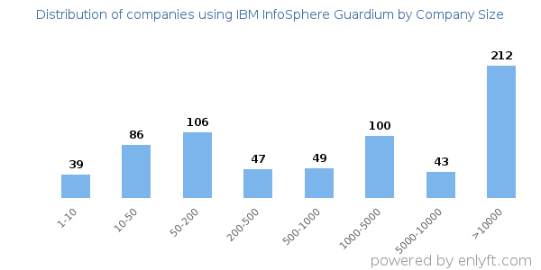 Companies using IBM InfoSphere Guardium, by size (number of employees)