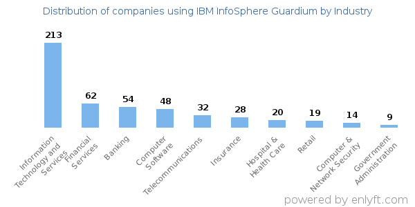 Companies using IBM InfoSphere Guardium - Distribution by industry