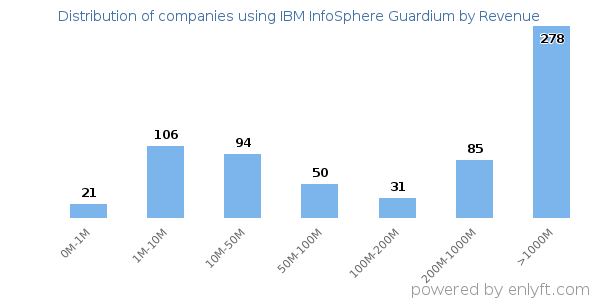 IBM InfoSphere Guardium clients - distribution by company revenue