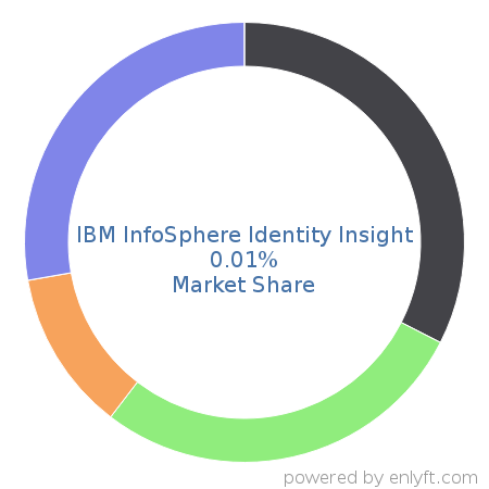 IBM InfoSphere Identity Insight market share in Corporate Security is about 0.01%