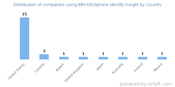 IBM InfoSphere Identity Insight customers by country