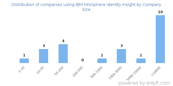 Companies using IBM InfoSphere Identity Insight, by size (number of employees)