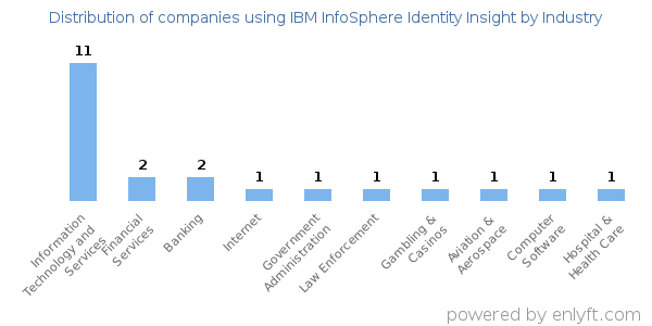 Companies using IBM InfoSphere Identity Insight - Distribution by industry