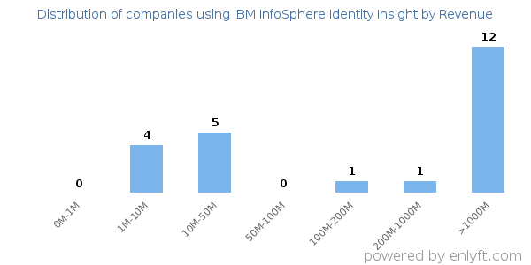 IBM InfoSphere Identity Insight clients - distribution by company revenue