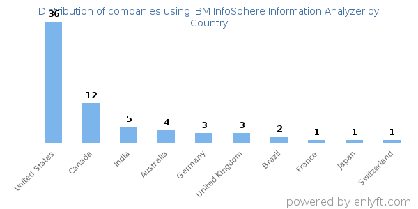 IBM InfoSphere Information Analyzer customers by country