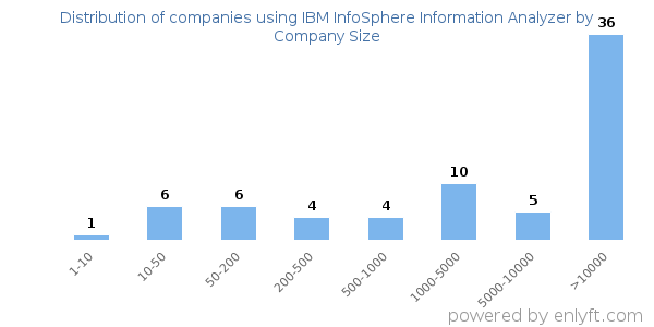 Companies using IBM InfoSphere Information Analyzer, by size (number of employees)