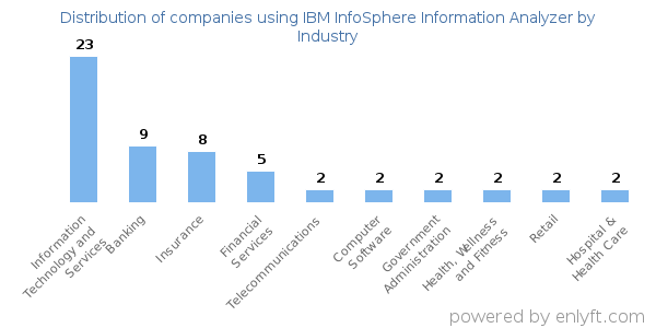 Companies using IBM InfoSphere Information Analyzer - Distribution by industry