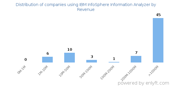 IBM InfoSphere Information Analyzer clients - distribution by company revenue