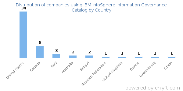 IBM InfoSphere Information Governance Catalog customers by country