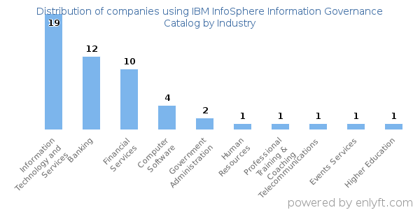 Companies using IBM InfoSphere Information Governance Catalog - Distribution by industry