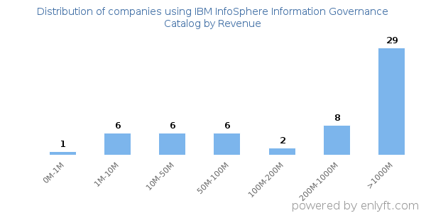 IBM InfoSphere Information Governance Catalog clients - distribution by company revenue
