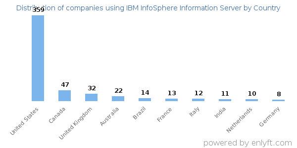 IBM InfoSphere Information Server customers by country
