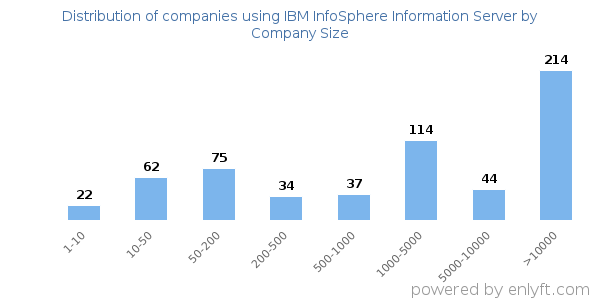Companies using IBM InfoSphere Information Server, by size (number of employees)