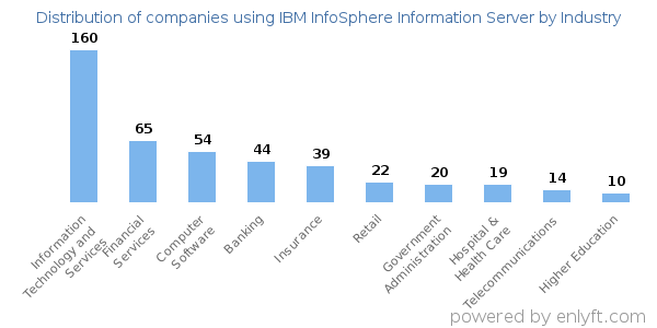 Companies using IBM InfoSphere Information Server - Distribution by industry