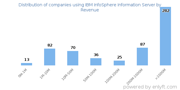 IBM InfoSphere Information Server clients - distribution by company revenue