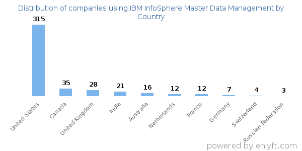 IBM InfoSphere Master Data Management customers by country