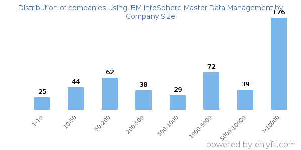 Companies using IBM InfoSphere Master Data Management, by size (number of employees)