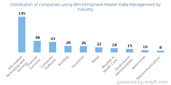 Companies using IBM InfoSphere Master Data Management - Distribution by industry