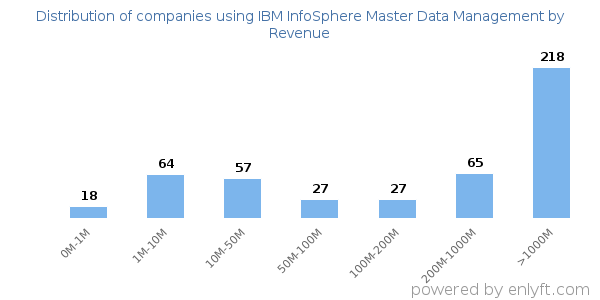 IBM InfoSphere Master Data Management clients - distribution by company revenue