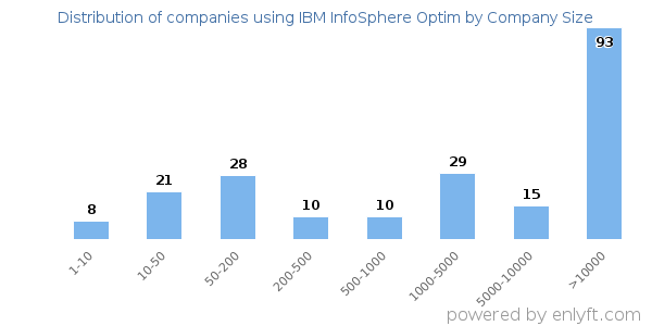 Companies using IBM InfoSphere Optim, by size (number of employees)
