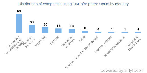 Companies using IBM InfoSphere Optim - Distribution by industry