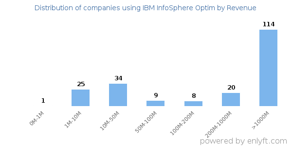 IBM InfoSphere Optim clients - distribution by company revenue
