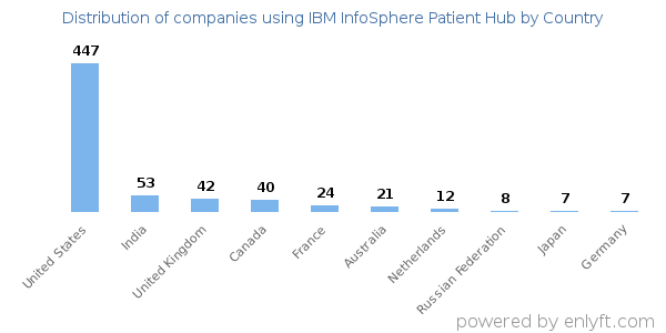 IBM InfoSphere Patient Hub customers by country