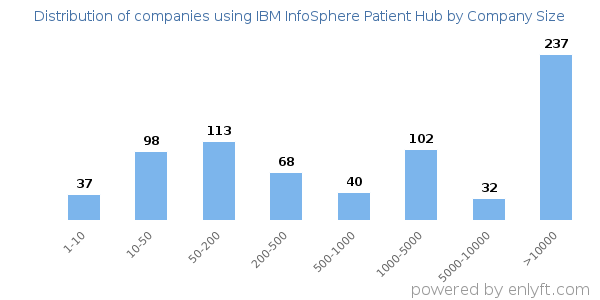Companies using IBM InfoSphere Patient Hub, by size (number of employees)