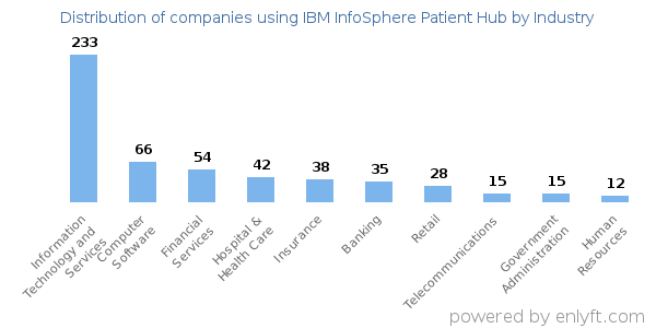 Companies using IBM InfoSphere Patient Hub - Distribution by industry