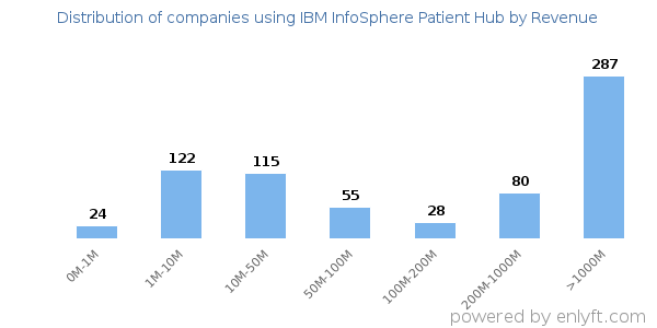 IBM InfoSphere Patient Hub clients - distribution by company revenue