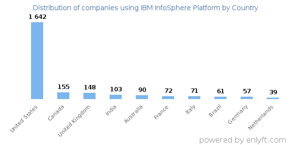 IBM InfoSphere Platform customers by country