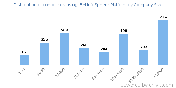 Companies using IBM InfoSphere Platform, by size (number of employees)