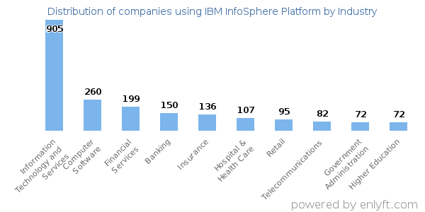 Companies using IBM InfoSphere Platform - Distribution by industry