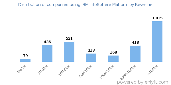 IBM InfoSphere Platform clients - distribution by company revenue